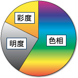 色の三属性グラフ